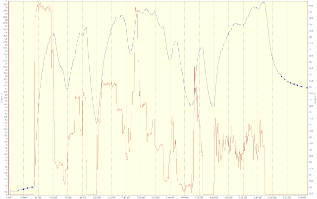 ESC temperature during flight and taxi