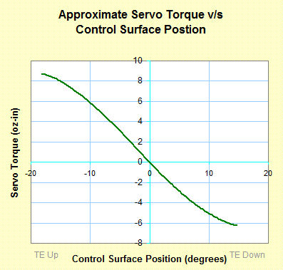 aileron linkage torque