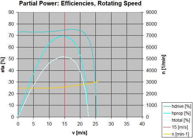 drive fast cruise power efficiency diagram