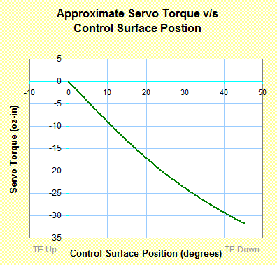 flap linkage torque