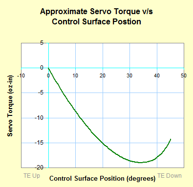 flap linkage torque