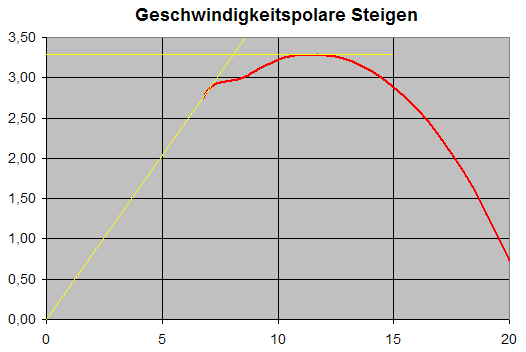 Geschwindigkeits-Polare Steigen normal