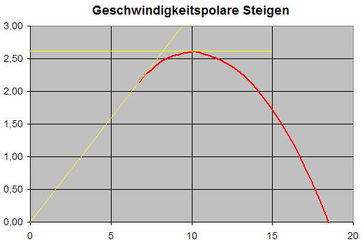 Geschwindigkeits-Polare Steigen abends