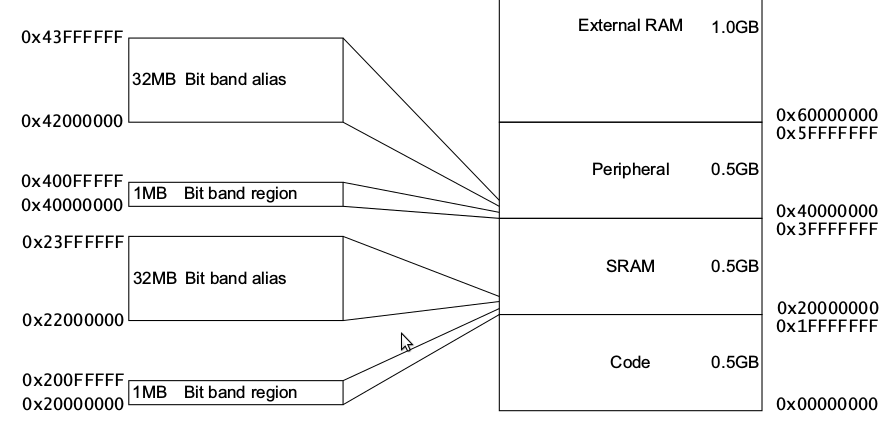 Bitband regions in the memory map.