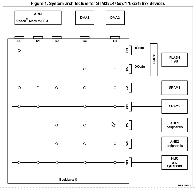 STM32L476 bus matrix