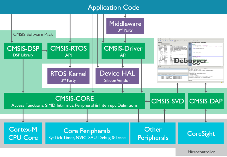 CMSIS block diagram