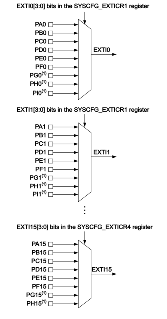 GPIO pin to EXTI mapping