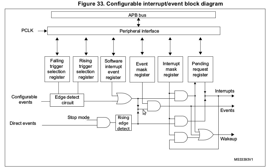 Configurable interrupt/event block diagram