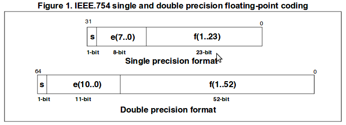 Floating point number representation