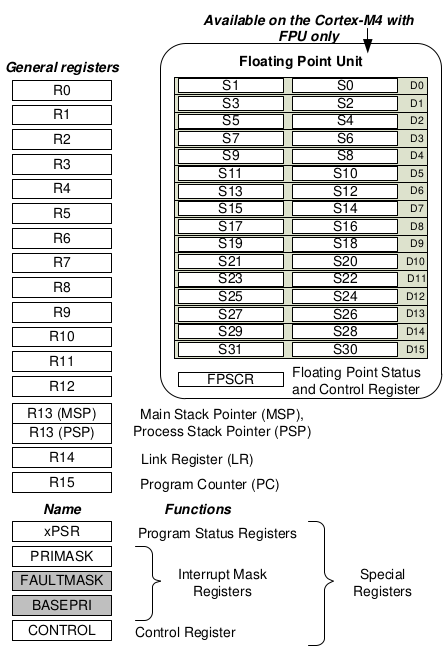 Cortex M4 Core Registers with FPU